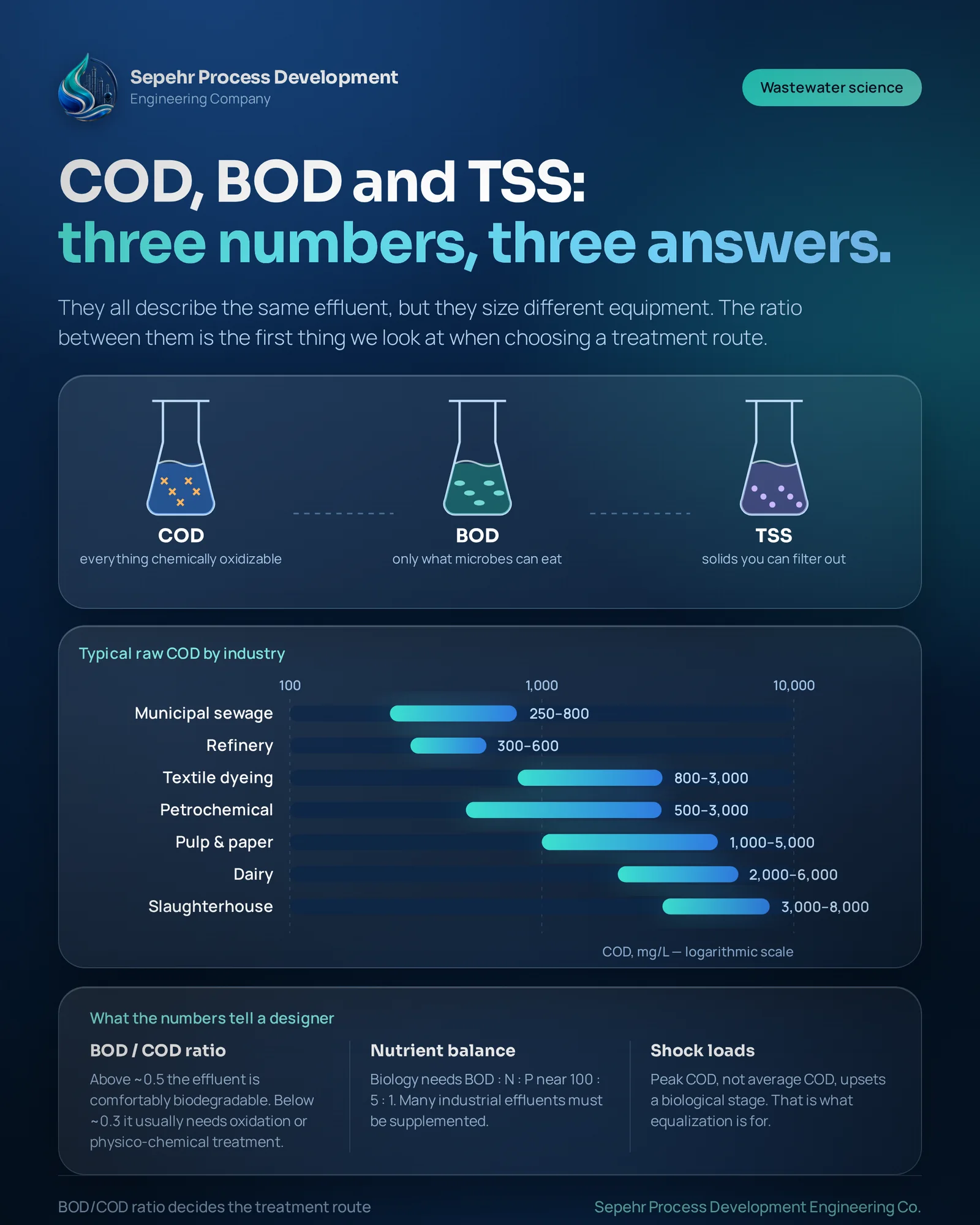 کارت آموزشی COD، BOD و TSS در تصفیه پساب صنعتی